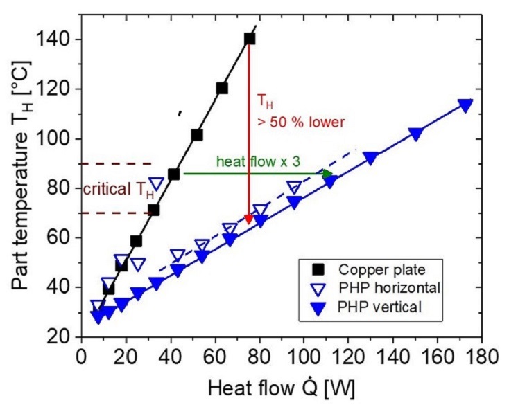 Temperature of a hot component