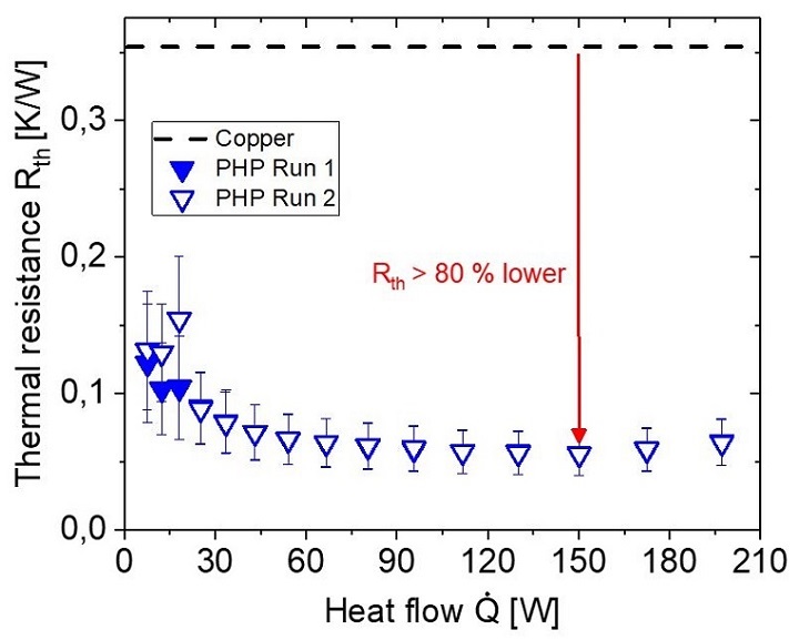 Thermal resistance of a PHP